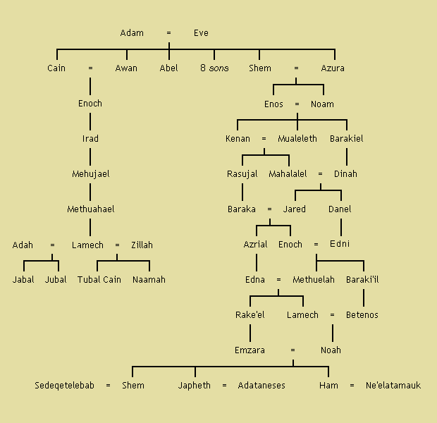 Genealogy: Descedants of Adam, according to Book of Jubilees
