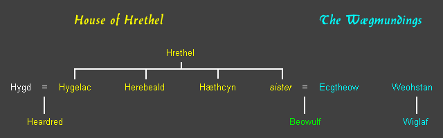 Beowulf and the Scyldings